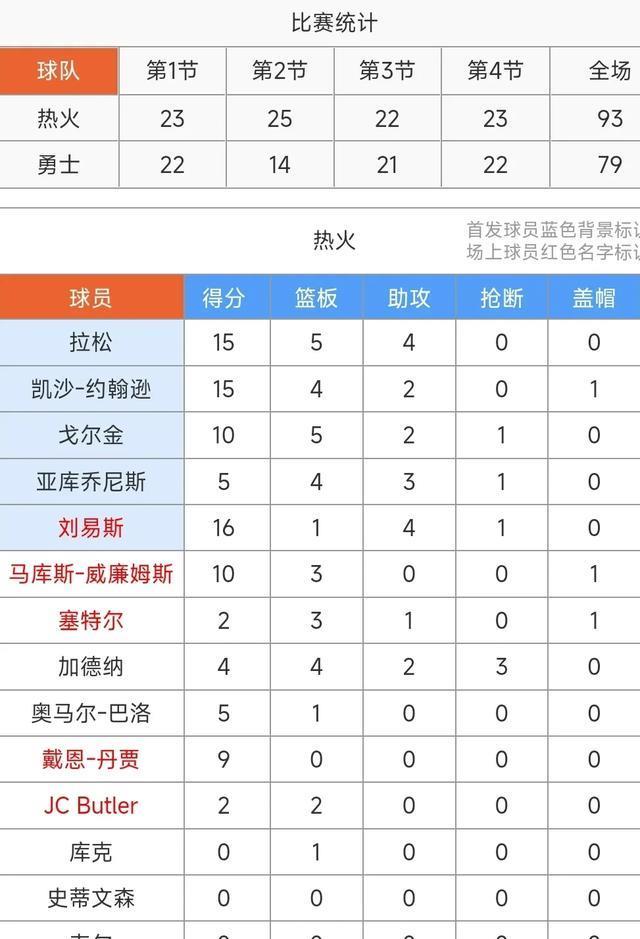 NBA夏季联赛：勇士79-93不敌热火遇二连败！罗14+2+2&拉松15+5+4