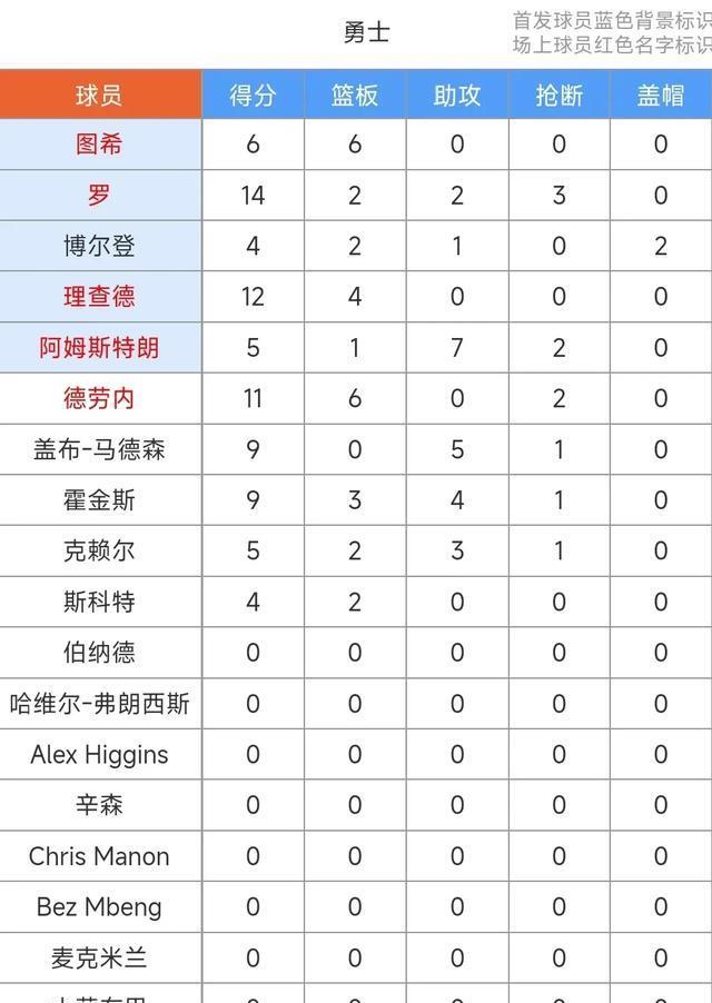 NBA夏季联赛：勇士79-93不敌热火遇二连败！罗14+2+2&拉松15+5+4