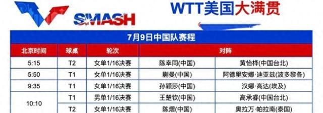 陈幸同稳操胜券轰出11-0强势晋级 下一对手呈现 蒯曼势如破竹3-1胜
