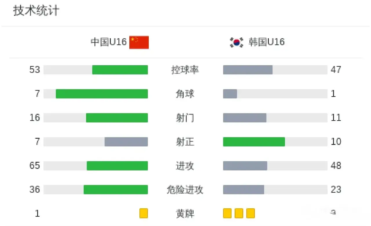 旅欧4名小将 有望入选U16国少增强防守 升级版阵容能拿亚洲杯冠军
