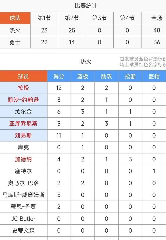 NBA夏季联赛：勇士79-93不敌热火遇二连败！罗14+2+2&拉松15+5+4