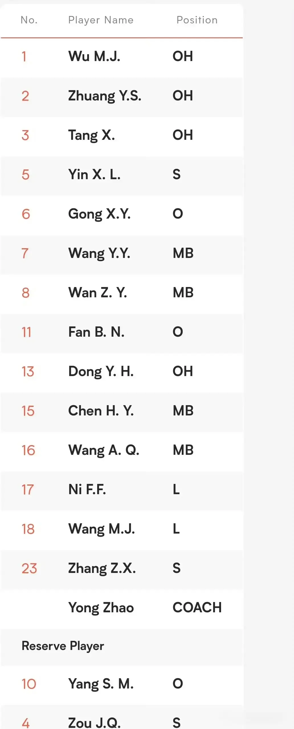 中国女排参赛名单有变，邹佳祺杨舒茗首次落选，范伯宁迎来机会