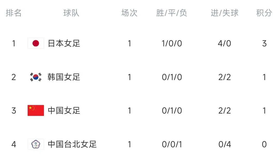 随着中国女足2-2韩国，东亚杯最新积分榜出炉，日本4-0高居榜首！