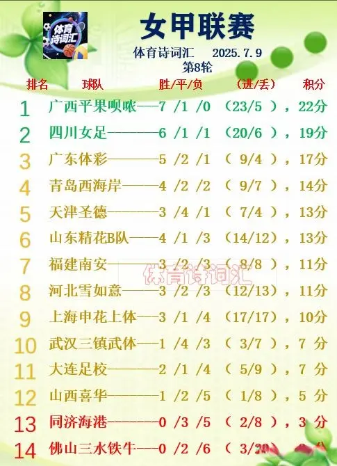 女甲：广西8轮不败领跑，四川3-0武汉列第二，同济、佛山一胜难求