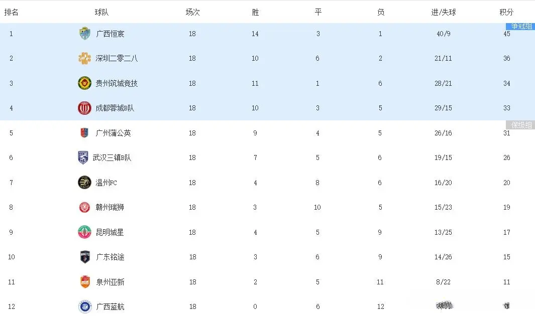 中乙补赛：尾声崩盘，十人湖北1-3泰安；点球险平，赣州1-1泉州