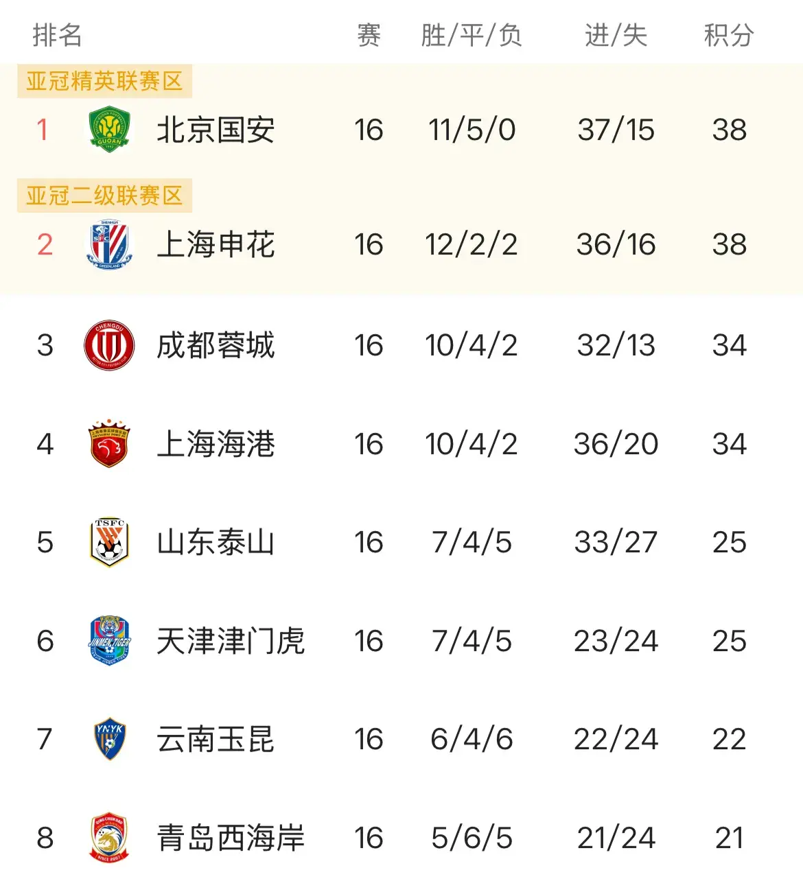 随着泰山队事实换帅以后，韩鹏和新教练组，极有可能做出4大改变