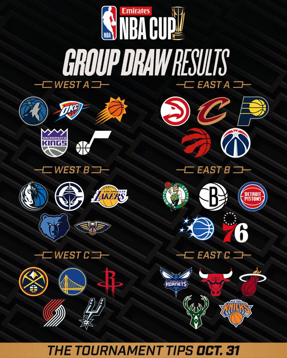 湖人快船独行侠同组厮杀！2025NBA杯分组名单一览表