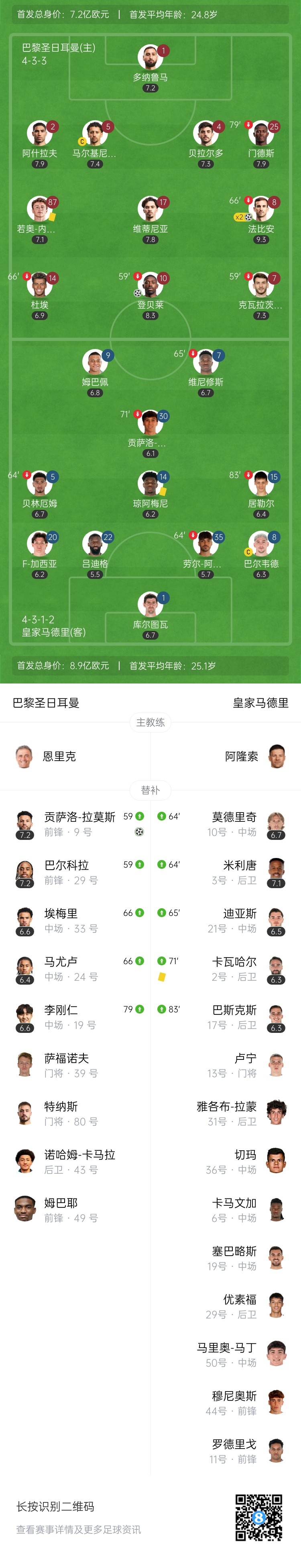 将战切尔西！巴黎4-0皇马晋级决赛 法比安双响登贝莱传射