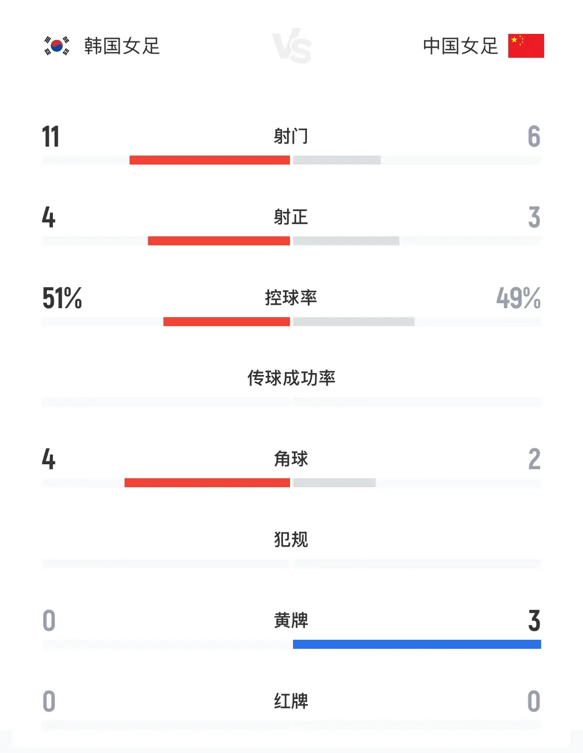 东亚杯女足为什么2:2平韩国？赛后中韩主帅一番话，说的十分矛盾
