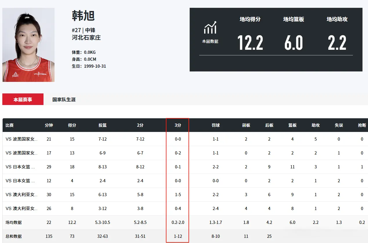 一个3分球7中4，一个12中1，同为女篮内线核心，留洋与否差距明显