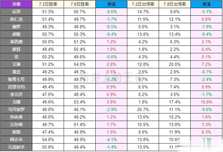 巅峰赛次日发育路数据曝光，戈娅艾琳起飞，马可定论揭晓