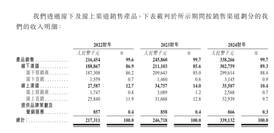 齐云山食品赴港上市：高度依赖线下渠道，“南酸枣依赖症”待解