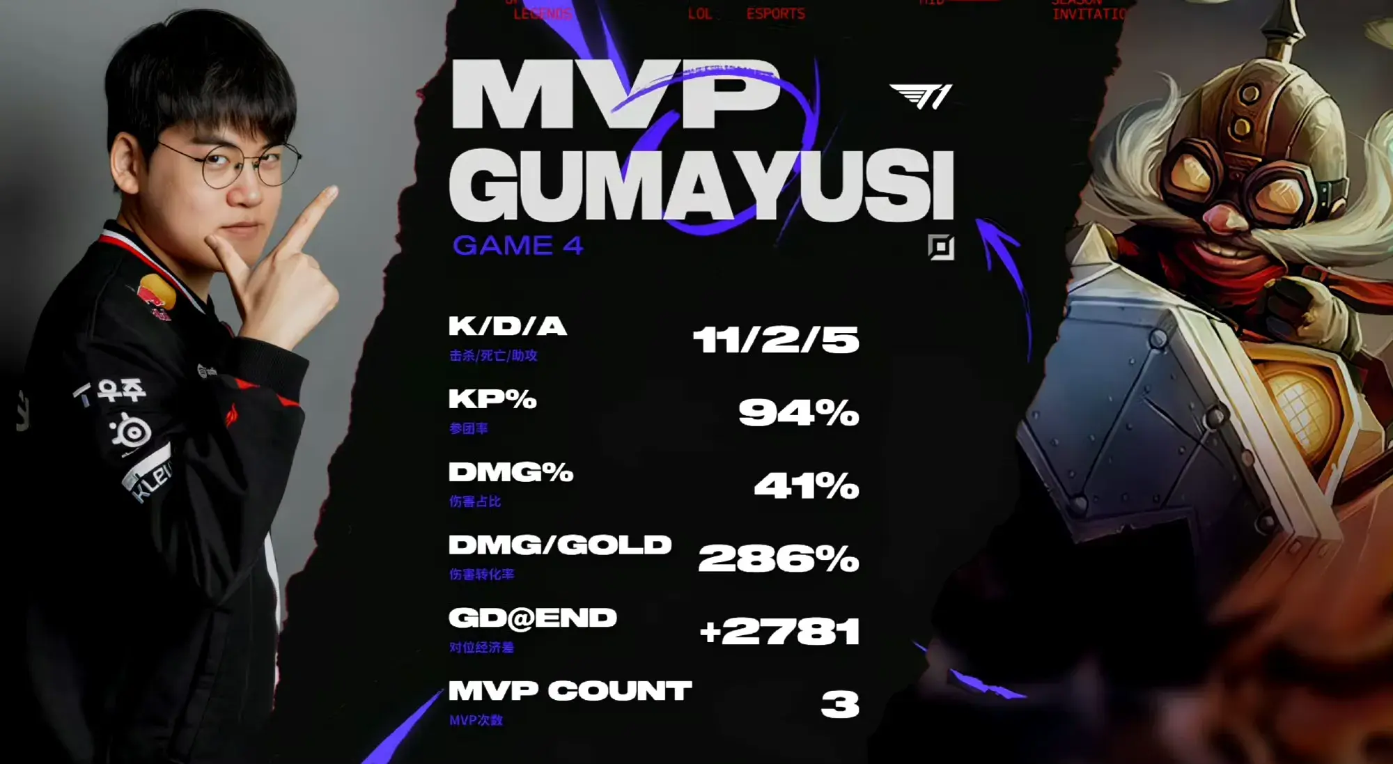 GEN晋级MSI决赛！GEN 3-2 T1，Ruler金克斯拯救比赛！Chovy纯粹躺赢