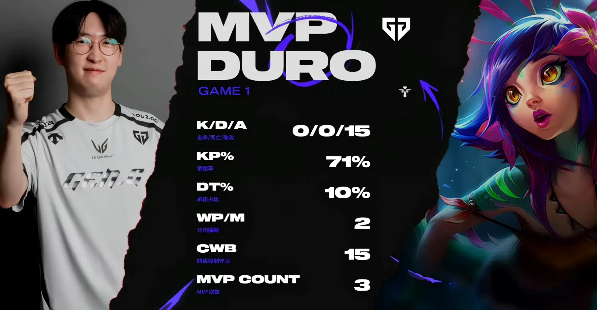 GEN晋级MSI决赛！GEN 3-2 T1，Ruler金克斯拯救比赛！Chovy纯粹躺赢