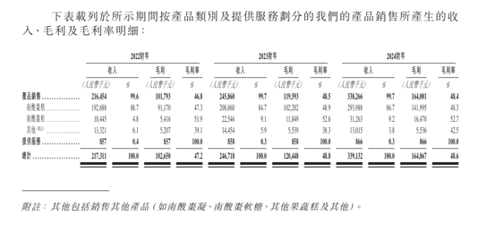 齐云山食品赴港上市：高度依赖线下渠道，“南酸枣依赖症”待解