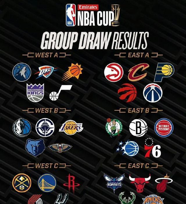 新赛季nba杯抽签结果出炉，火勇大战、东契奇面对老东家看点满满