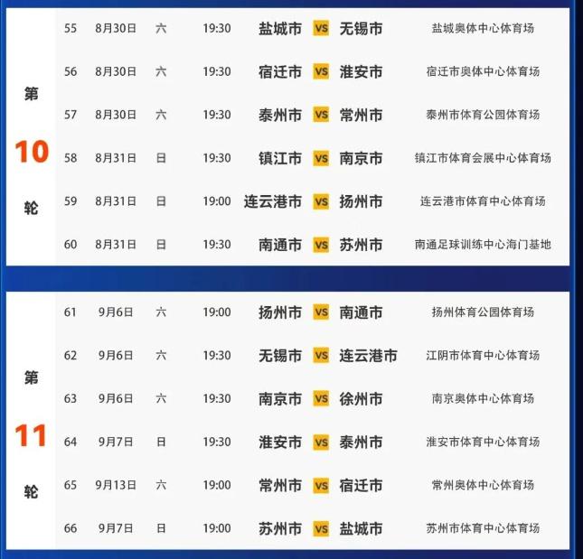 苏超第7-10轮比赛因高温间隔两周进行，最后两轮同时开赛