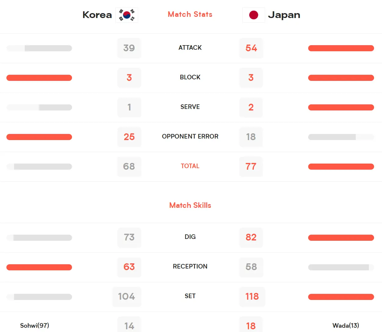 韩国女排0-3日本跌至倒数第一！韩媒绝望发声：惨烈坠落降级在眼前