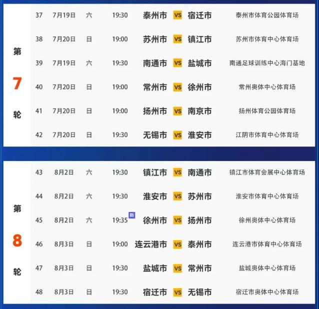 苏超第7-10轮比赛因高温间隔两周进行，最后两轮同时开赛