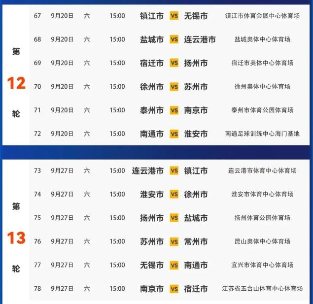 苏超第7-10轮比赛因高温间隔两周进行，最后两轮同时开赛