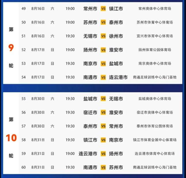 苏超第7-10轮比赛因高温间隔两周进行，最后两轮同时开赛