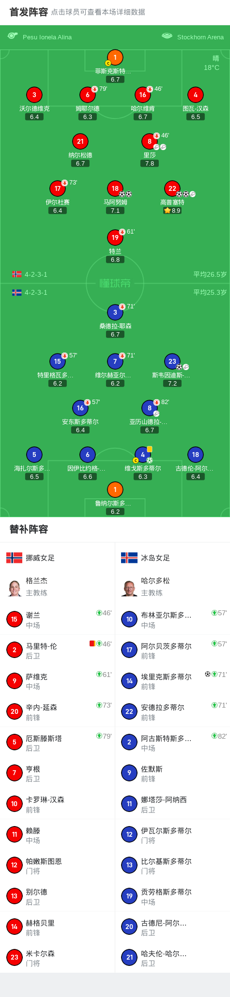 挪威女足4-3逆转冰岛女足，马阿努姆双响，高普塞特双响