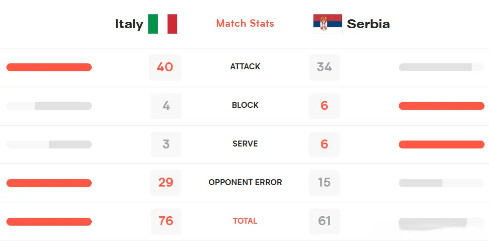3-0！世联赛战报：世界第1打疯了，10连胜，意大利女排一骑绝尘！