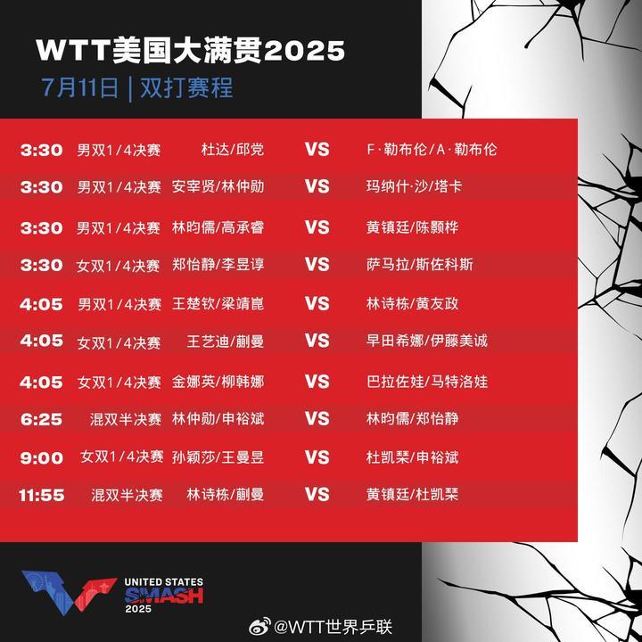 WTT美国大满贯：国乒今天12场比赛 孙颖莎王楚钦一日双赛