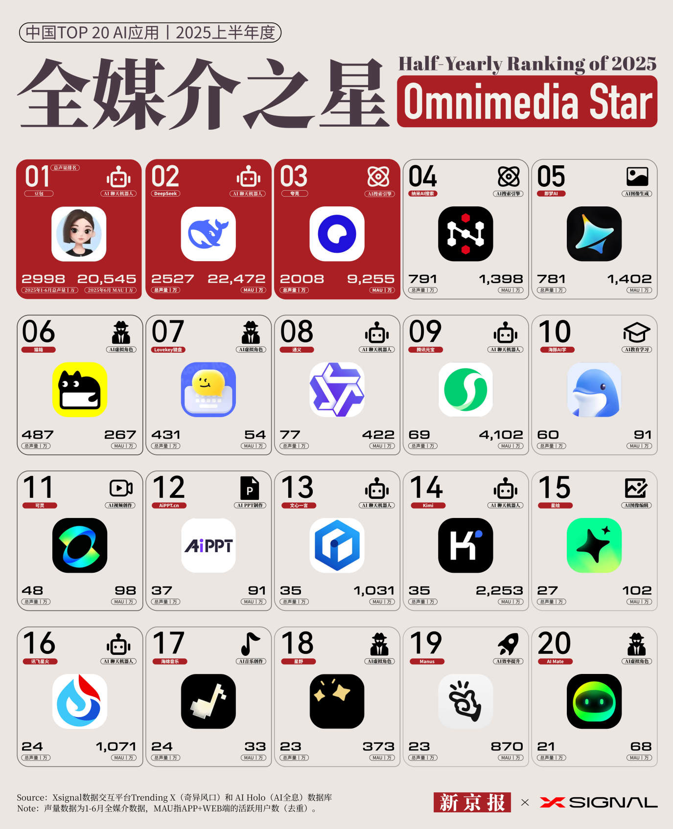 新京报联合Xsignal发布首期“全媒介之星”中国AI应用榜