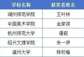 浙江高校才艺大比拼，音乐美术谁夺冠？名单揭晓！