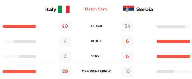 3-0！世联赛战报：世界第1打疯了，10连胜，意大利女排一骑绝尘！