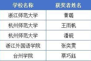 浙江高校才艺大比拼，音乐美术谁夺冠？名单揭晓！