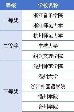 浙江高校才艺大比拼，音乐美术谁夺冠？名单揭晓！