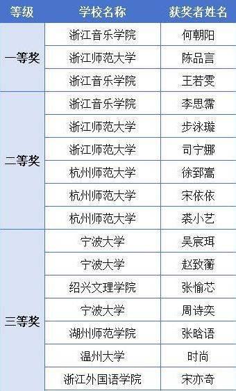 浙江高校才艺大比拼，音乐美术谁夺冠？名单揭晓！