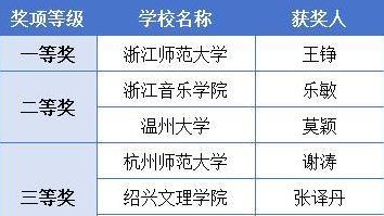 浙江高校才艺大比拼，音乐美术谁夺冠？名单揭晓！