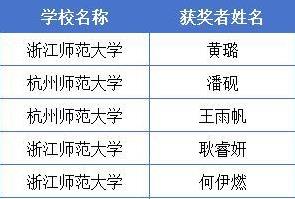 浙江高校才艺大比拼，音乐美术谁夺冠？名单揭晓！