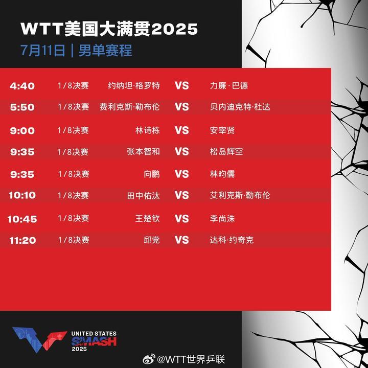 WTT美国大满贯：国乒今天12场比赛 孙颖莎王楚钦一日双赛