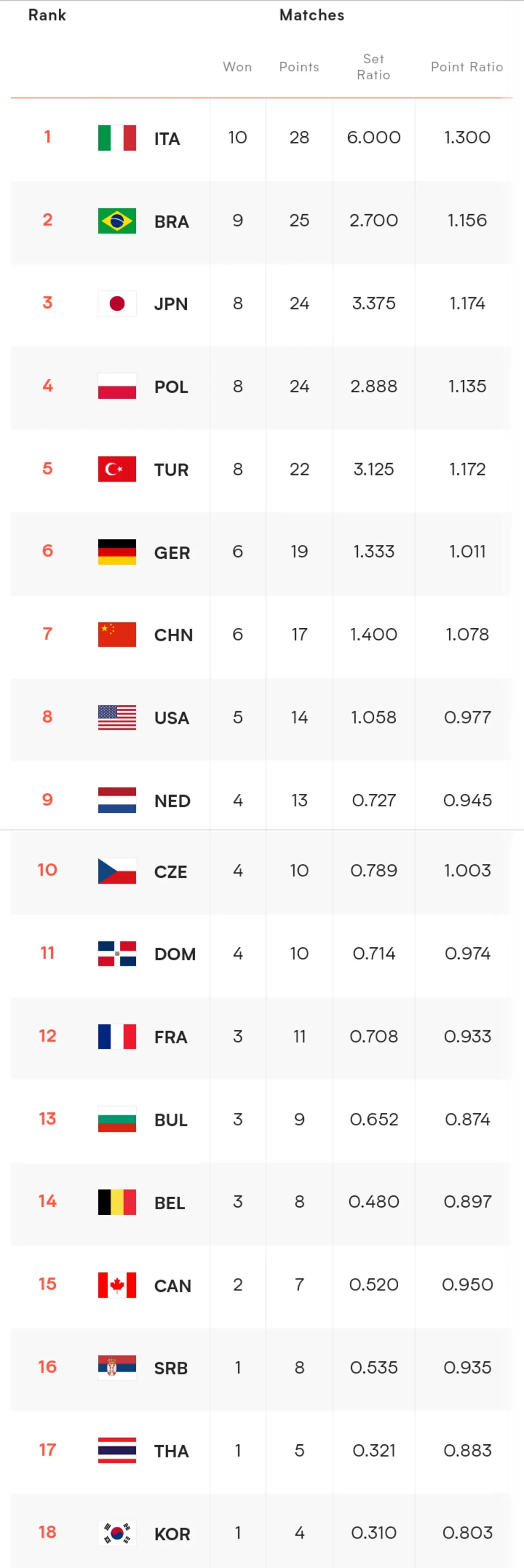 最新积分榜：世锦赛冠军0-3！中国女排被德国反超！日本跻身top3