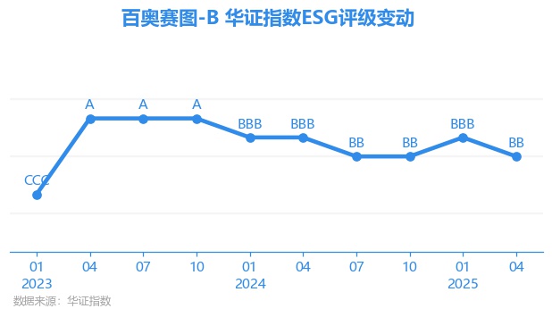 【ESG动态】百奥赛图-B（02315.HK）获华证指数ESG最新评级BB，行业排名第19