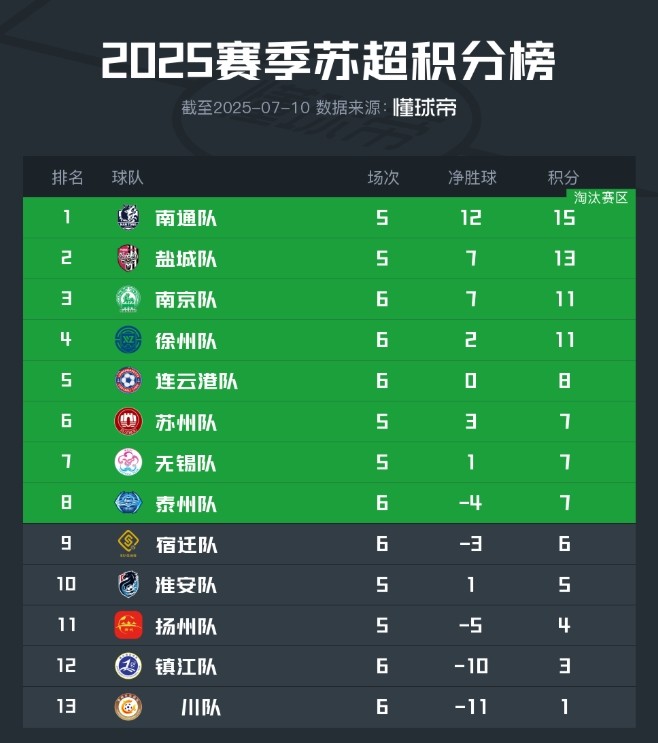 苏超常州队主帅：希望尽快赢球摆脱困境，很想回报我们的球迷