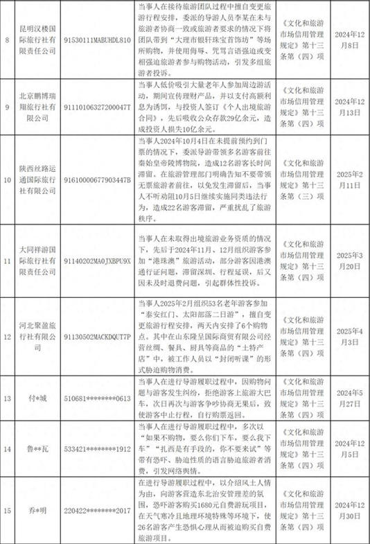 首批旅游市场严重失信主体典型失信行为公布