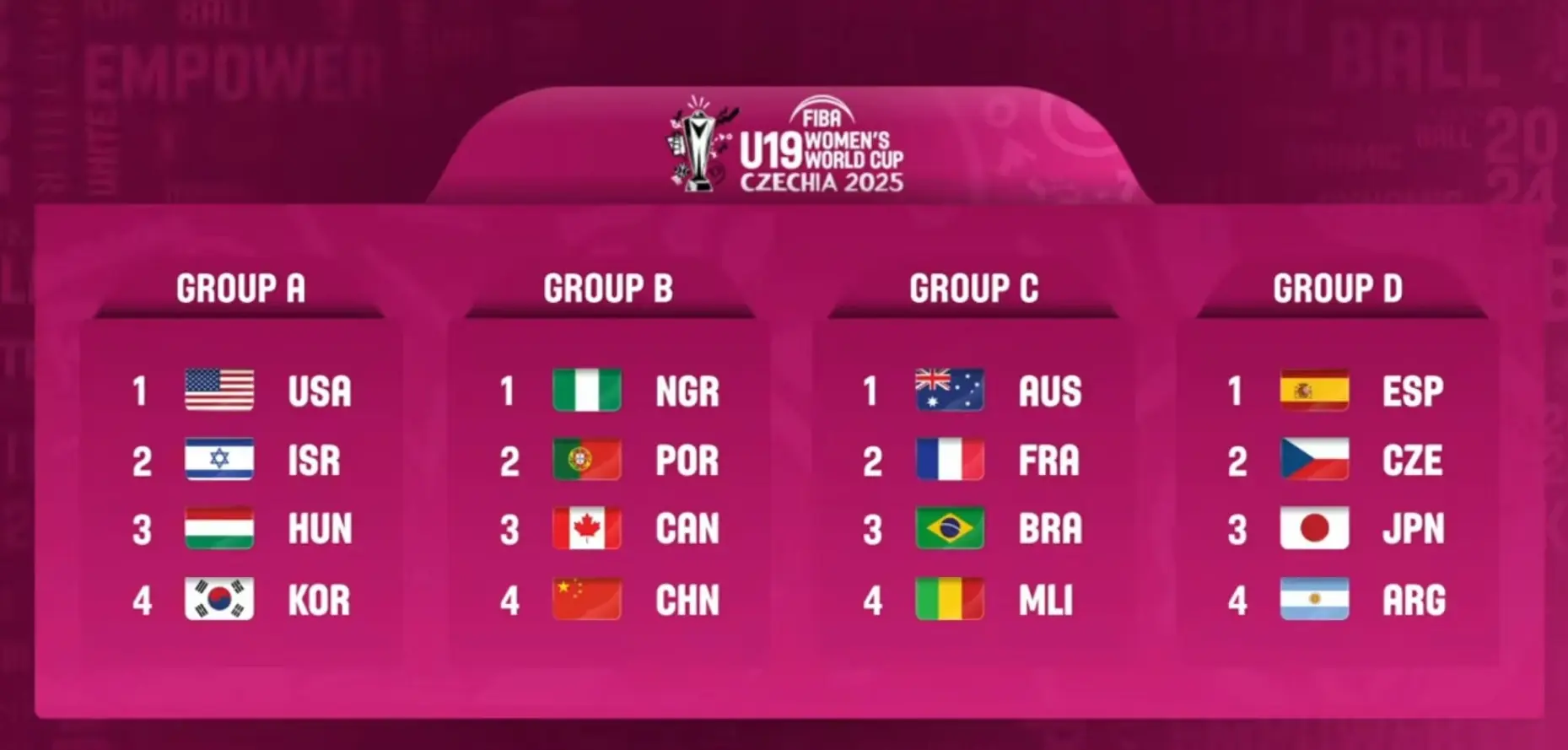 U19世界杯前瞻：张子宇缺席三中锋最高1.95米 实力榜第七仍能冲8强