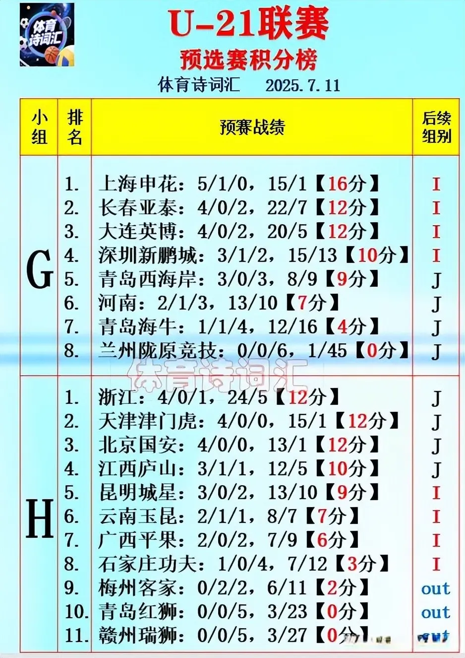 U-21联赛：申花16分领跑，英博2-0西海岸，亚泰、河南大胜