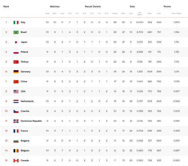 打疯了！世联赛：日本女排升第3，中国女排仅第7，1队豪取10连胜
