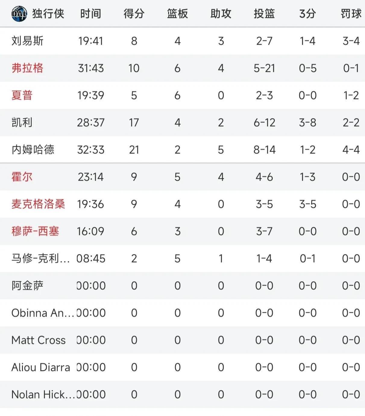 55顺位不比状元差！湖人不敌独行侠，布朗尼8分，弗拉格21中5！