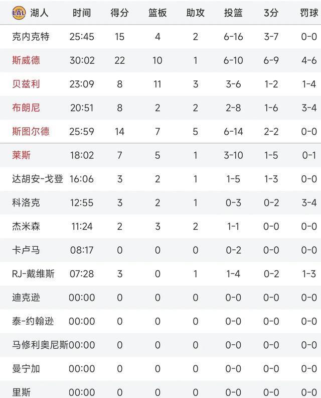 好消息！布朗尼长高、长壮了！弗拉格6次没打动，湖人不用交易了