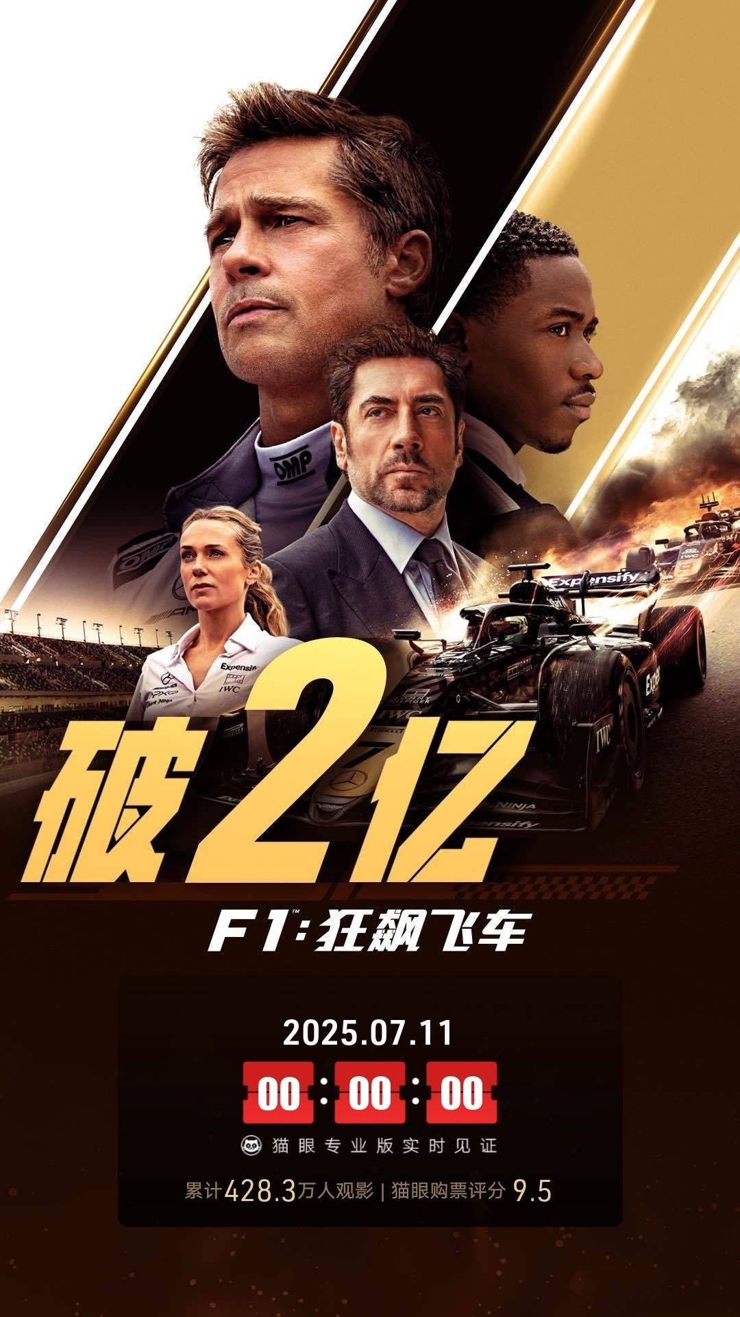皮特主演赛车题材新片 《F1：狂飙飞车》上映第15天累计票房破2亿 累计观影人次428.3万