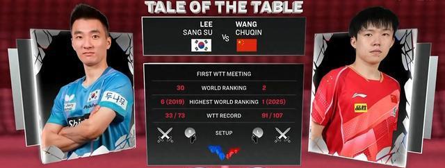 WTT战报：稳定且自信！王楚钦3-0李尚洙 8强全产生 杨瀚森现场观战