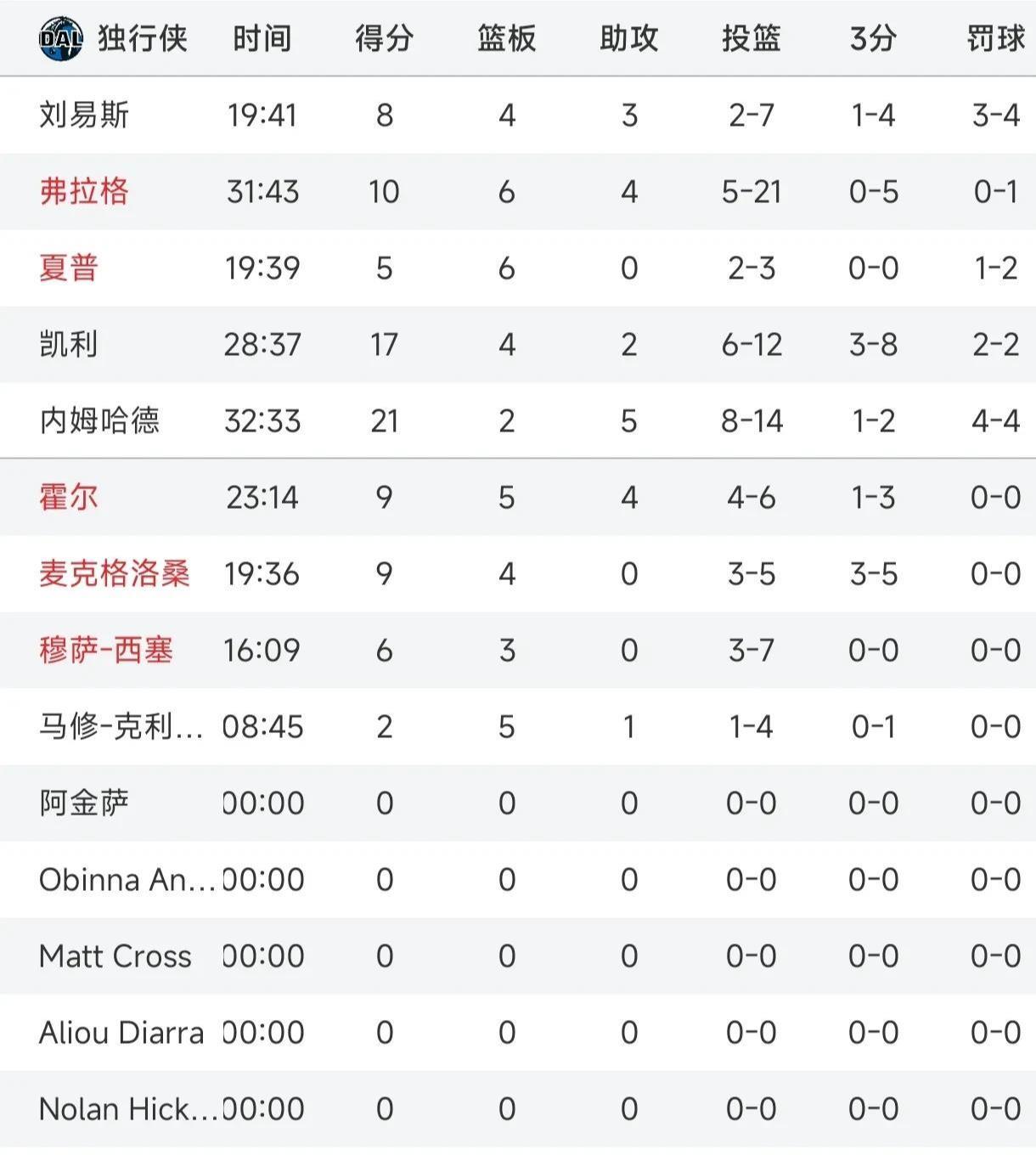 12中5，命中率23%！状元郎被质疑