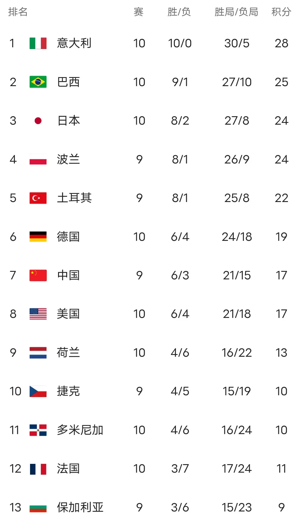 世界女排联赛最新积分榜-意大利10连胜，巴西险爆冷，日本升第三